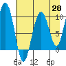 Hanning Bay tide chart for Monday, April 28, 2025