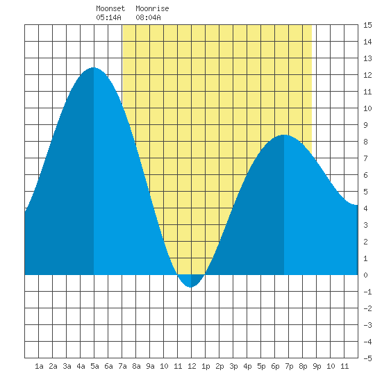 Hanning Bay tide chart for Thursday, April 3, 2025