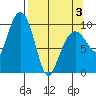 Hanning Bay tide chart for Thursday, April 3, 2025