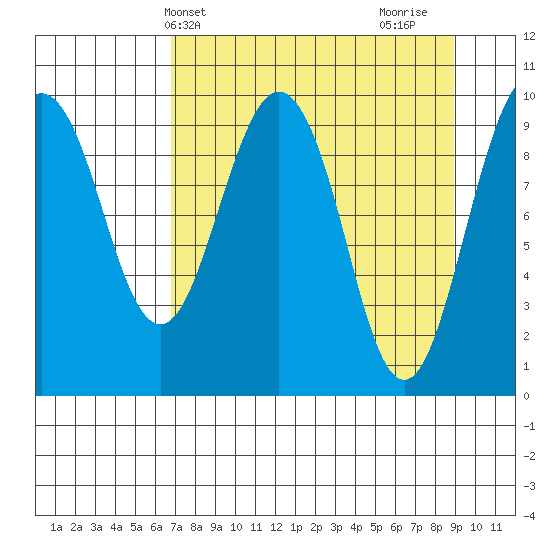 Hanning Bay tide chart for Wednesday, April 9, 2025