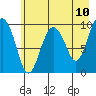 Hanning Bay tide chart for Saturday, May 10, 2025