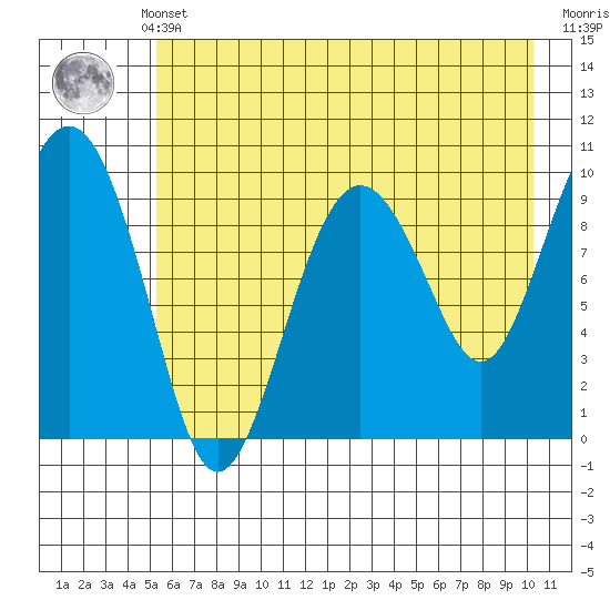 Hanning Bay tide chart for Monday, May 12, 2025