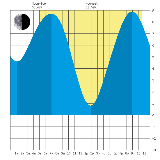 Hanning Bay tide chart for Tuesday, May 20, 2025