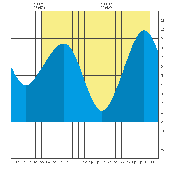 Hanning Bay tide chart for Wednesday, May 21, 2025