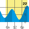 Hanning Bay tide chart for Thursday, May 22, 2025