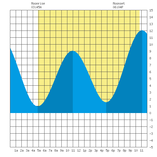 Hanning Bay tide chart for Friday, May 23, 2025