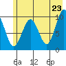 Hanning Bay tide chart for Friday, May 23, 2025