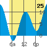 Hanning Bay tide chart for Sunday, May 25, 2025