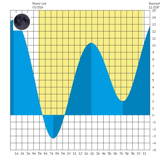 Hanning Bay tide chart for Monday, May 26, 2025