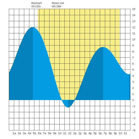 Hanning Bay tide chart for Friday, May 2, 2025