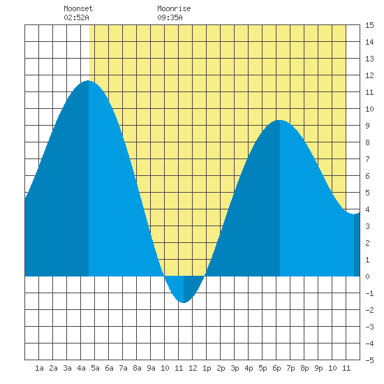 Hanning Bay tide chart for Saturday, May 31, 2025