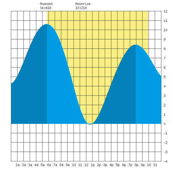 Hanning Bay tide chart for Saturday, May 3, 2025