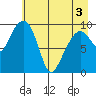 Hanning Bay tide chart for Saturday, May 3, 2025