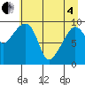 Hanning Bay tide chart for Sunday, May 4, 2025