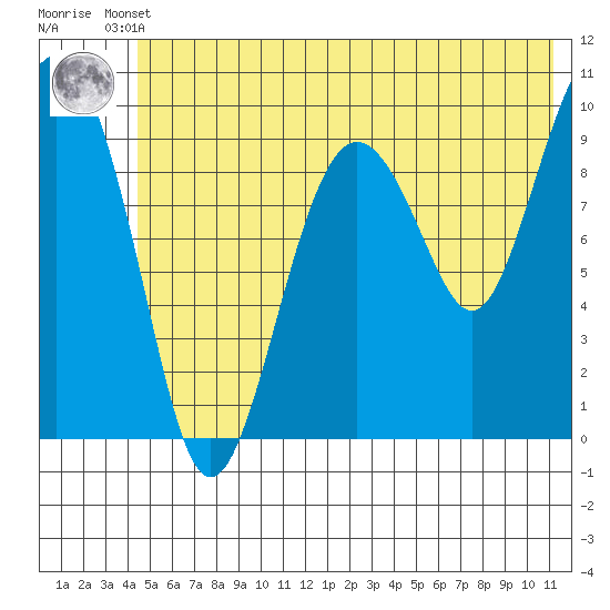 Hanning Bay tide chart for Tuesday, June 10, 2025