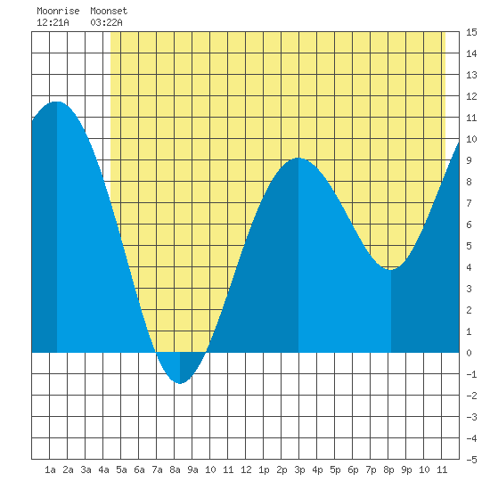 Hanning Bay tide chart for Wednesday, June 11, 2025