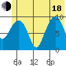 Hanning Bay tide chart for Wednesday, June 18, 2025