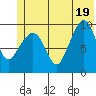 Hanning Bay tide chart for Thursday, June 19, 2025