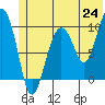 Hanning Bay tide chart for Tuesday, June 24, 2025