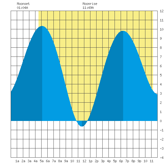 Hanning Bay tide chart for Monday, June 30, 2025