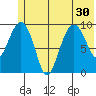 Hanning Bay tide chart for Monday, June 30, 2025