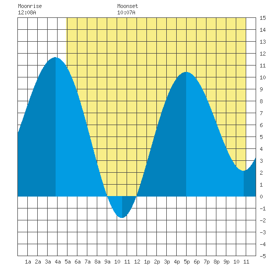 Hanning Bay tide chart for Monday, July 14, 2025