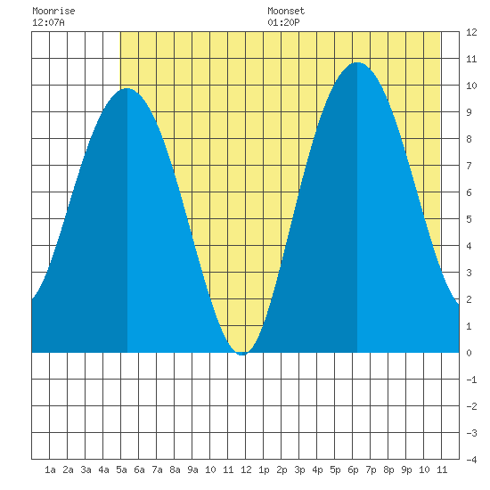 Hanning Bay tide chart for Wednesday, July 16, 2025