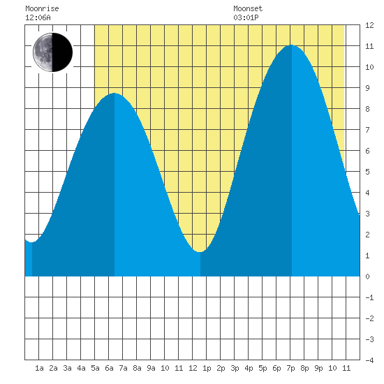 Hanning Bay tide chart for Thursday, July 17, 2025