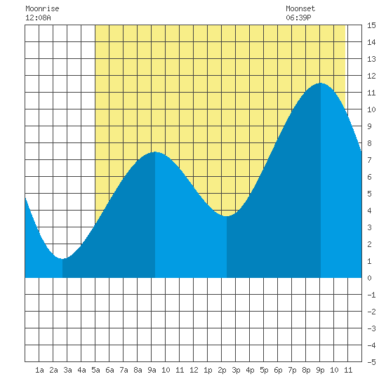 Hanning Bay tide chart for Saturday, July 19, 2025