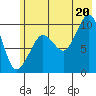 Hanning Bay tide chart for Sunday, July 20, 2025