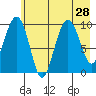Hanning Bay tide chart for Monday, July 28, 2025