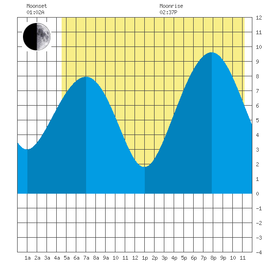 Hanning Bay tide chart for Wednesday, July 2, 2025