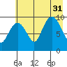 Hanning Bay tide chart for Thursday, July 31, 2025