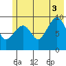 Hanning Bay tide chart for Thursday, July 3, 2025