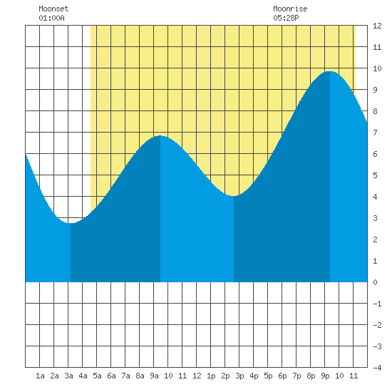 Hanning Bay tide chart for Friday, July 4, 2025