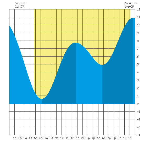 Hanning Bay tide chart for Monday, July 7, 2025