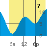 Hanning Bay tide chart for Monday, July 7, 2025