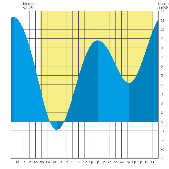 Hanning Bay tide chart for Wednesday, July 9, 2025