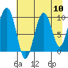 Hanning Bay tide chart for Sunday, August 10, 2025