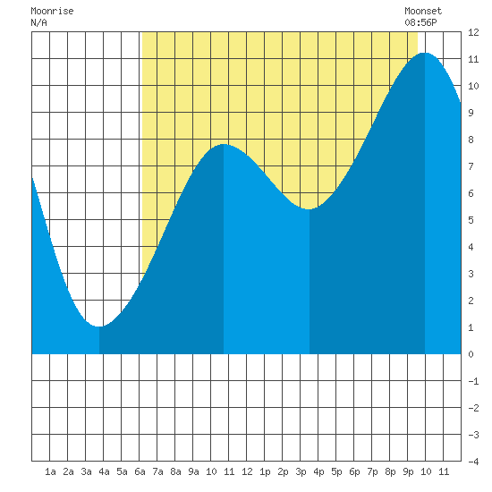 Hanning Bay tide chart for Monday, August 18, 2025