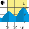 Hanning Bay tide chart for Friday, August 1, 2025