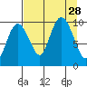 Hanning Bay tide chart for Thursday, August 28, 2025