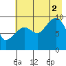 Hanning Bay tide chart for Saturday, August 2, 2025