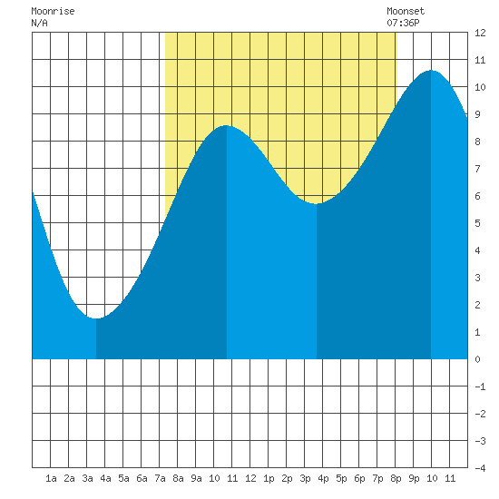 Hanning Bay tide chart for Tuesday, September 16, 2025
