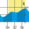 Hanning Bay tide chart for Monday, September 1, 2025