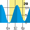 Hanning Bay tide chart for Saturday, September 20, 2025