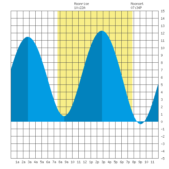 Hanning Bay tide chart for Tuesday, September 23, 2025