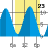 Hanning Bay tide chart for Tuesday, September 23, 2025