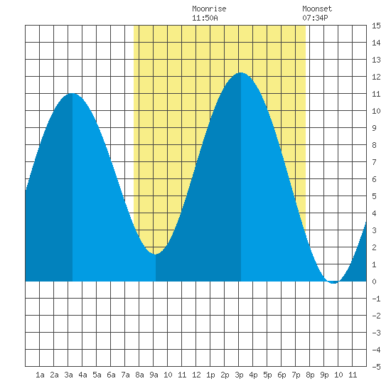 Hanning Bay tide chart for Wednesday, September 24, 2025