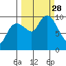 Hanning Bay tide chart for Sunday, September 28, 2025
